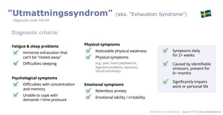 A list of diagnostic criteria for "Utmattningssyndrom," the Swedish term for exhaustion syndrome. 

The criteria include fatigue and sleep problems and various physical, psychological, and emotional symptoms that persist daily for two or more weeks, are caused by identifiable stressors that have been present for six months or more, and significantly impair work or personal life.
