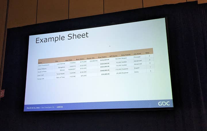 A mockup of an open salary spreadsheet shared by Matt Schembari during his GDC talk, detailing name, title, start date, base salary, equity adjustments, final salary, stock incentive plan equity, role family, job level, and step, for each employee